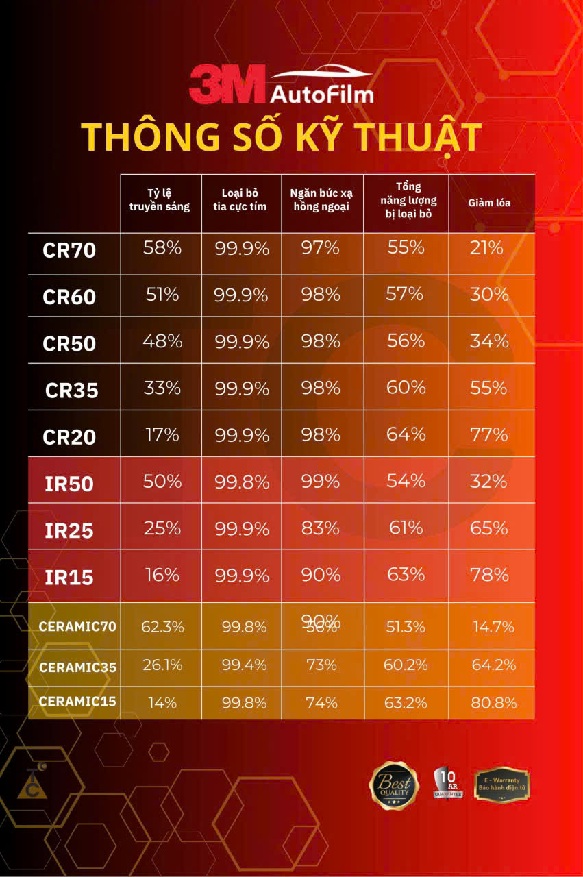 Thông số kỹ thuật của các mã phim 3M