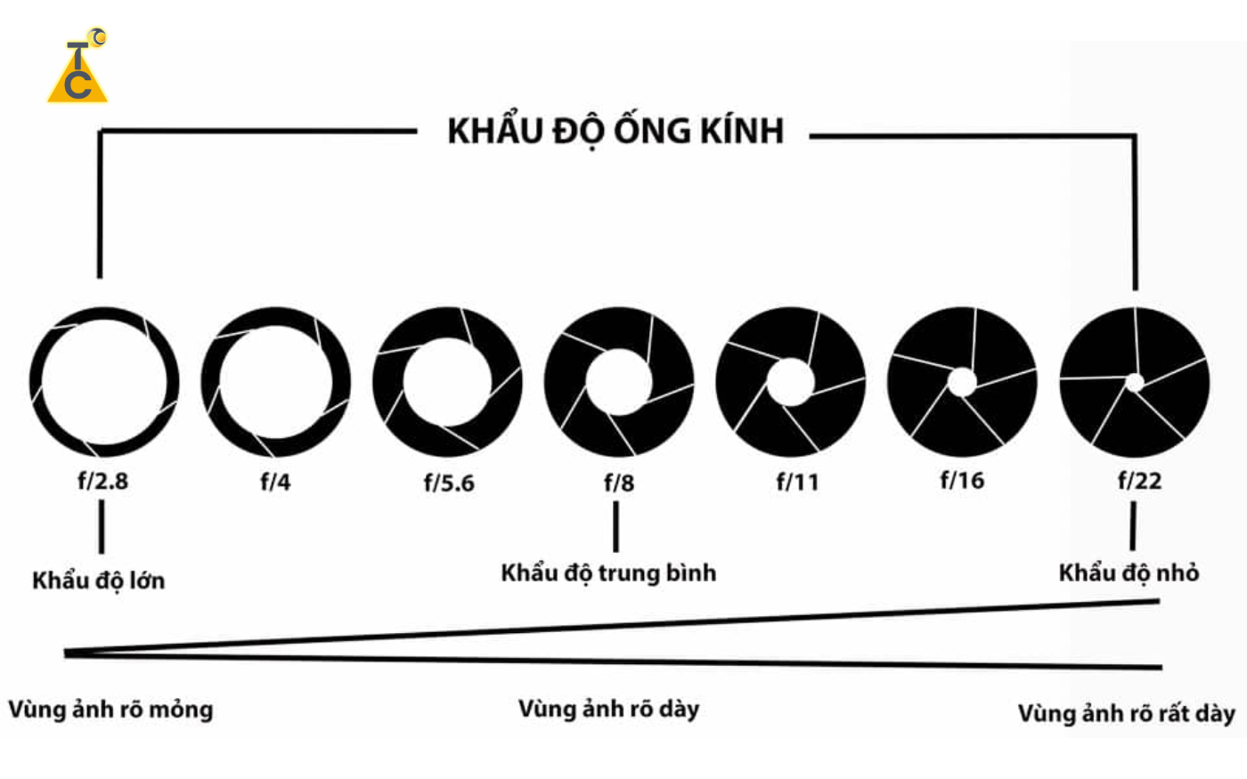 Khẩu độ của camera hành trình ô tô