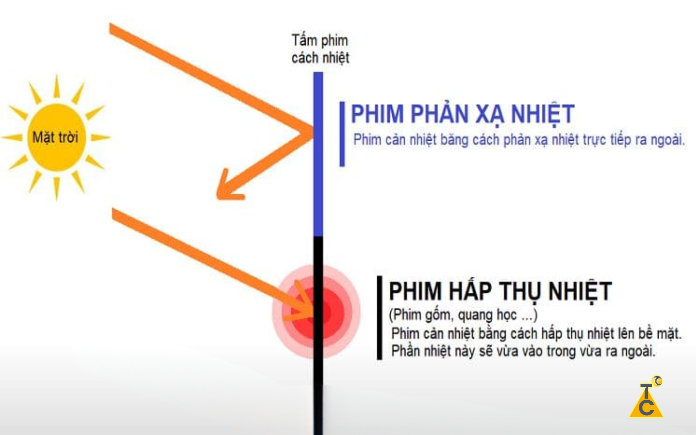Sơ đồ mô tả nguyên lý hoạt động của phim cách nhiệt