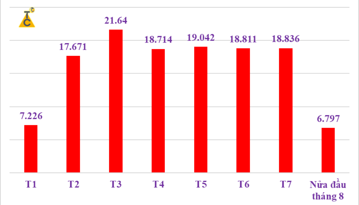 Diễn biến lượng ô tô nhập khẩu theo từng tháng kể từ đầu năm đến 15/8
