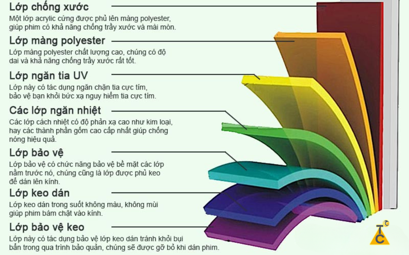 Chi tiết cấu tạo đa lớp của một tấm phim cách nhiệt