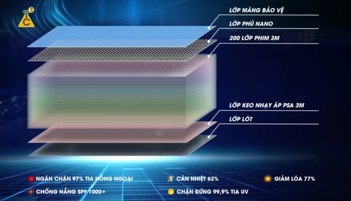 Công nghệ quang học 200 lớp siêu mỏng của phim 3M