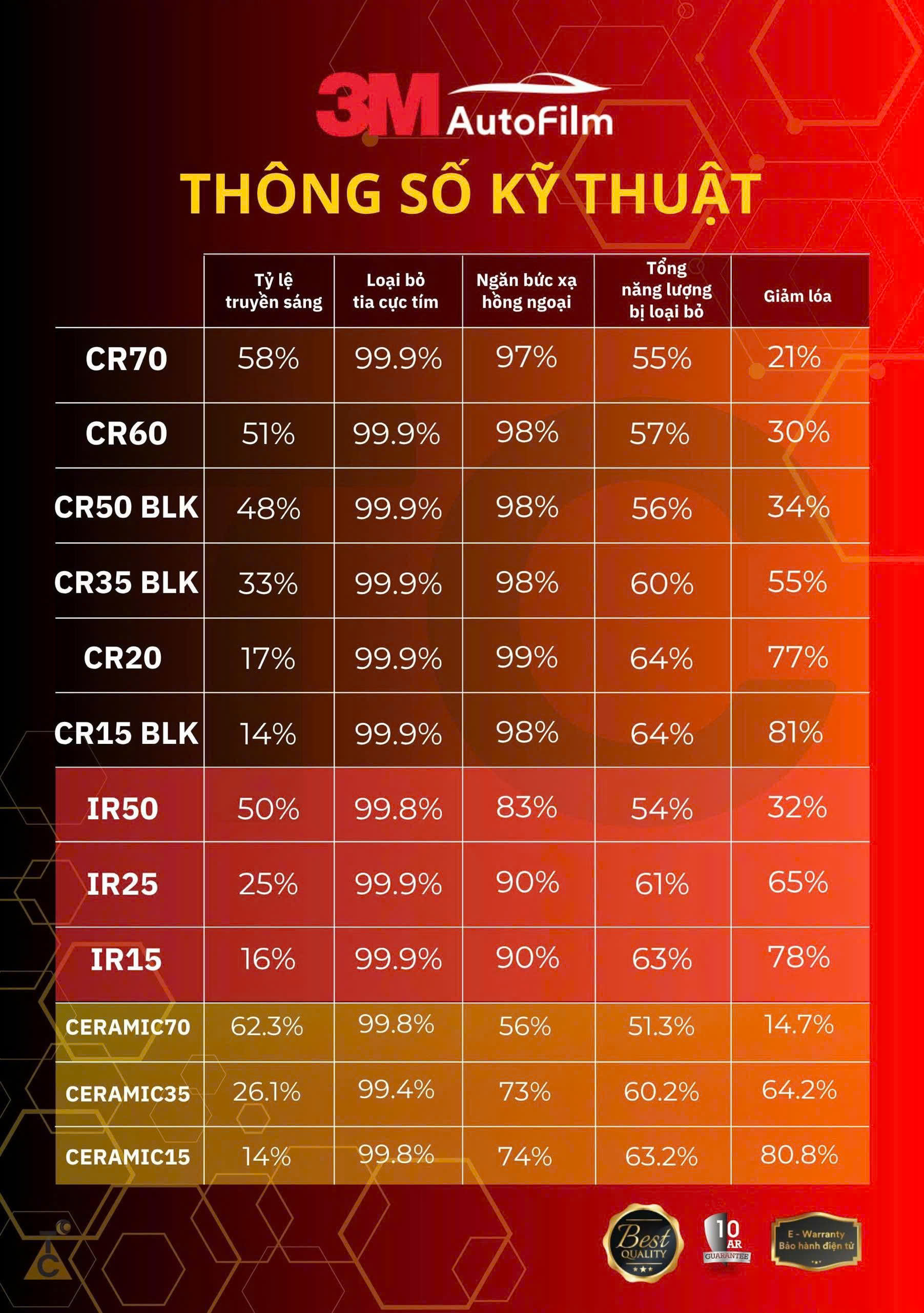 Các gói dán phim cách nhiệt 3M