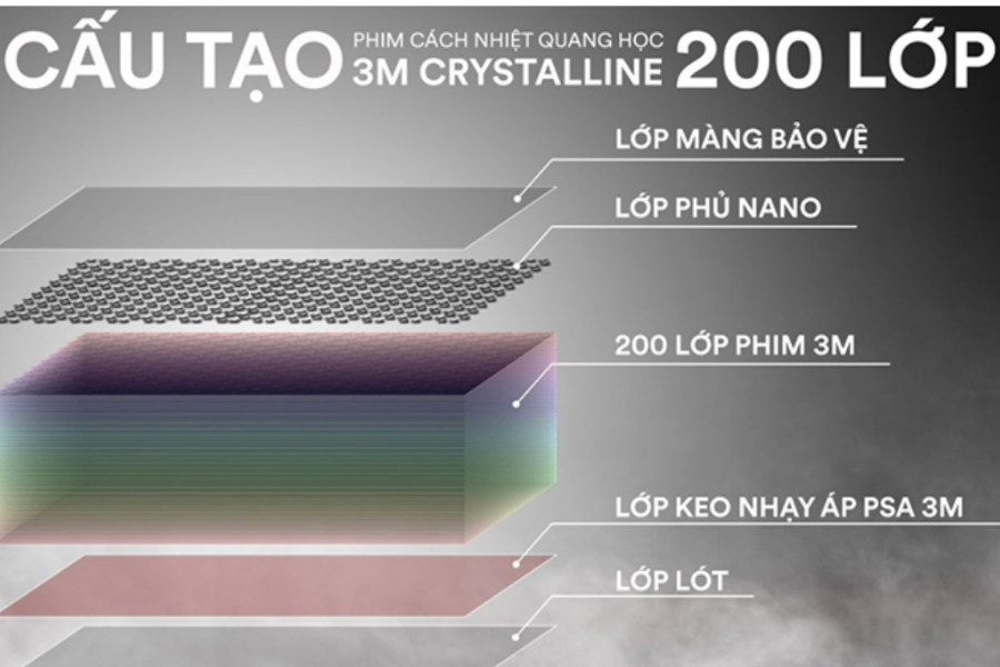 Công nghệ Multi-Layer Optical Film – Hơn 200 lớp nano phi kim loại